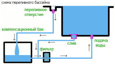 схема переливного бассейна